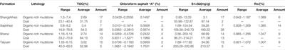 Tectono-Thermal Evolution and its Significance of Hydrocarbon Exploration in the Fuyang Sag, Southern North China Basin: A Case Study of Well WFD-1